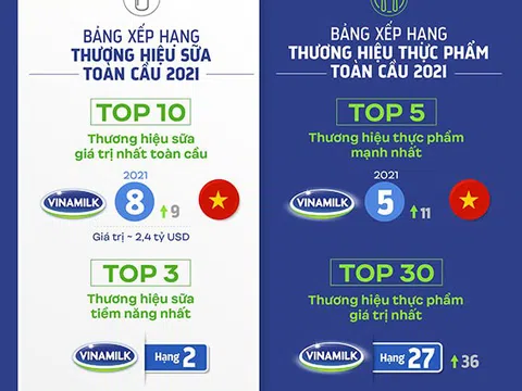 Vinamilk - đại diện duy nhất của Đông Nam Á trong 4 bảng xếp hạng toàn cầu về giá trị và sức mạnh thương hiệu