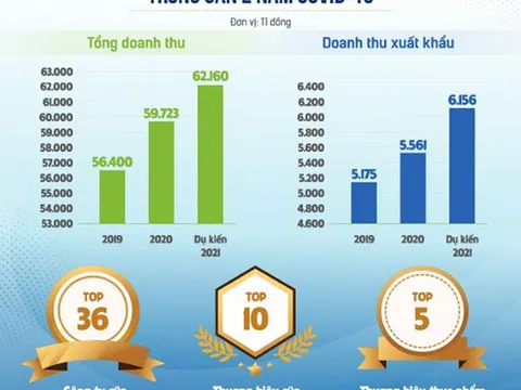 Ba mũi nhọn trong chiến lược thực hiện mục tiêu kép của Vinamilk