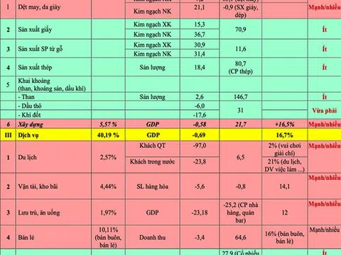 Cập nhật đánh giá tác động của dịch Covid-19 đối với các ngành kinh tế Việt Nam và khuyến nghị