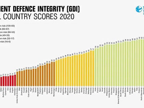 Tổ chức Minh bạch Quốc tế đánh giá nguy cơ tham nhũng trong lĩnh vực quốc phòng