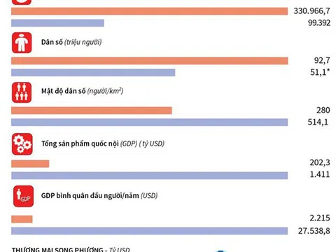 Thu hút đầu tư FDI năm 2021 tăng 9%, vượt mốc 31 tỷ USD