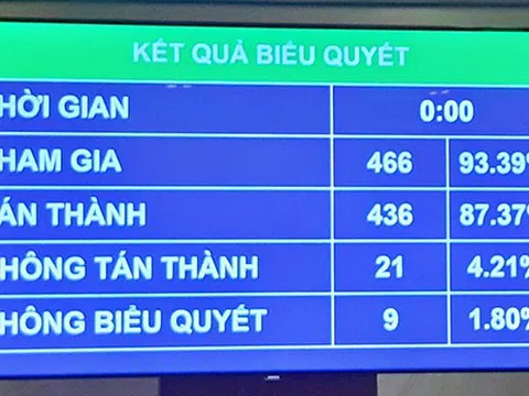 Sửa một số điều của 9 luật, Quốc hội gỡ vướng cho đầu tư, kinh doanh