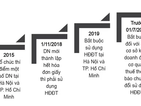 Giải pháp tăng cường việc sử dụng hóa đơn điện tử tại Việt Nam