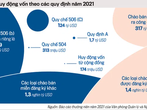 Kinh nghiệm thu hút vốn cho doanh nghiệp nhỏ từ Hoa Kỳ