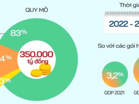 Chính phủ ban hành gói phục hồi kinh tế 350.000 tỷ đồng