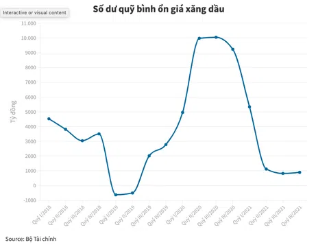 Bộ Tài chính chi hơn 9.600 tỷ đồng để bình ổn giá xăng dầu năm 2021