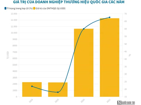 Thương hiệu quốc gia Việt Nam đang được định giá 388 tỷ USD