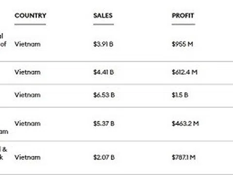 Vietcombank là đại diện duy nhất tại Việt Nam có mặt trong Top 1000 doanh nghiệp niêm yết lớn nhất toàn cầu do Forbes bình chọn