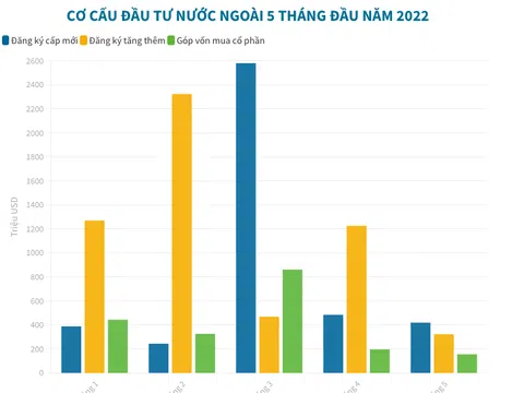 Vốn FDI vào Việt Nam đạt gần 12 tỷ USD, tỉnh Bình Dương dẫn đầu