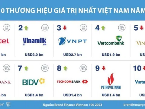 100 thương hiệu giá trị nhất Việt Nam 2023