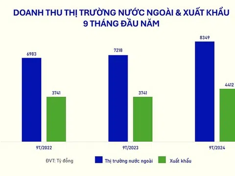 9 tháng đầu năm, thị trường nước ngoài tăng 15,7%, đóng góp gần 8.350 tỷ đồng cho Vinamilk