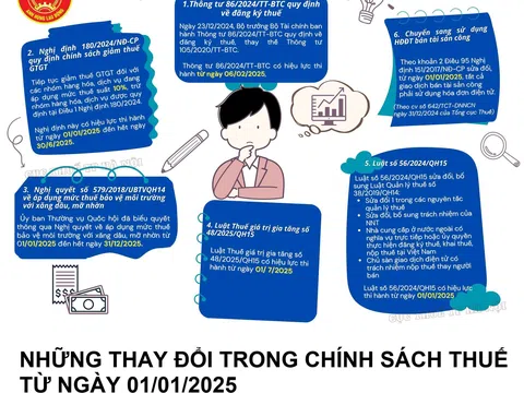 Những thay đổi trong chính sách thuế từ ngày 01/01/2025