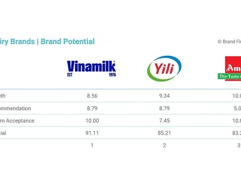 Tăng 4 bậc trong bảng xếp hạng thực phẩm toàn cầu: Vinamilk khẳng định sức mạnh thương hiệu Việt