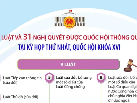 9 luật và 31 nghị quyết được thông qua tại Kỳ họp thứ nhất, Quốc hội khóa XVI