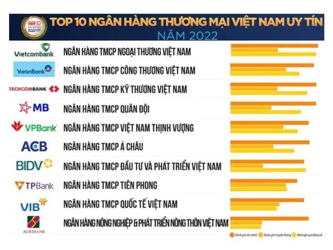 Vietcombank lần thứ 7 liên tiếp đứng đầu bảng xếp hạng Top 10 ngân hàng thương mại uy tín