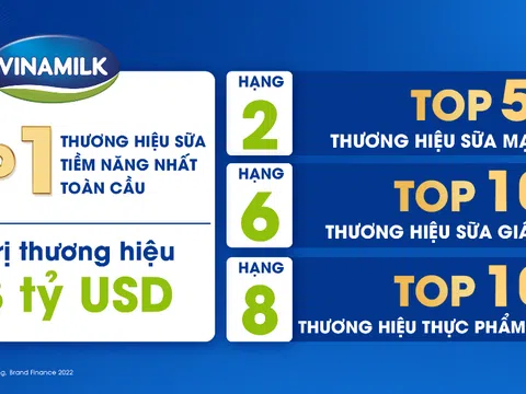 Vinamilk được đánh giá là thương hiệu sữa tiềm năng nhất toàn cầu theo báo cáo Brand Finance