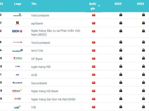 Vietcombank là thương hiệu ngân hàng giá trị nhất tại Việt Nam
