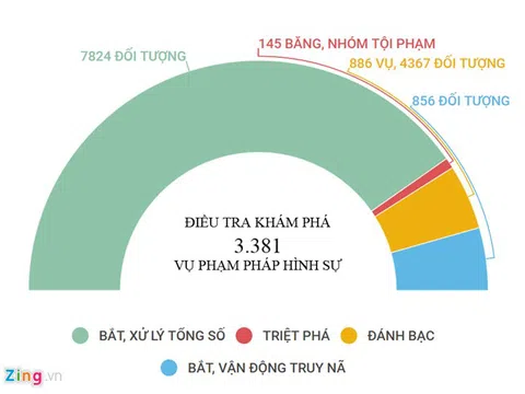 Phá hơn 3.300 vụ phạm pháp hình sự trong tháng Tết