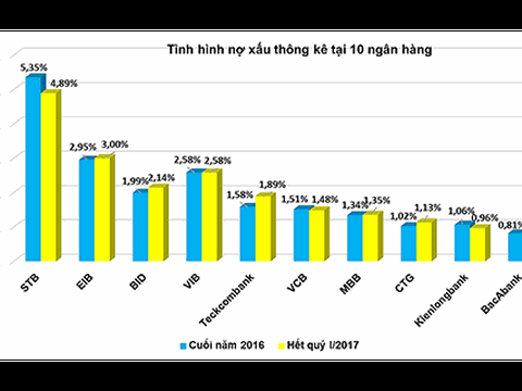 Ngân hàng nào có nợ xấu cao nhất hiện nay?