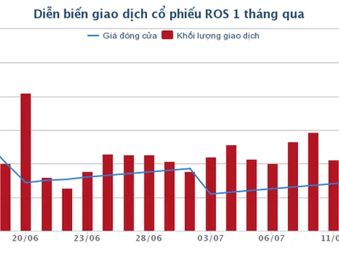 Chia tách cổ phiếu, tại sao ROS vẫn không ngừng tăng?