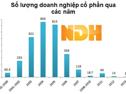Cảnh báo một số hành vi vi phạm pháp luật hình sự khi thực hiện cổ phần hóa DNNN