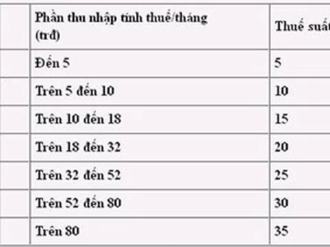 Nhiều người sắp được giảm thuế TNCN?