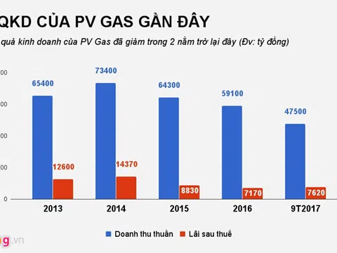 'Ông lớn' PV Gas bị phạt và truy thu gần 106 tỷ tiền thuế