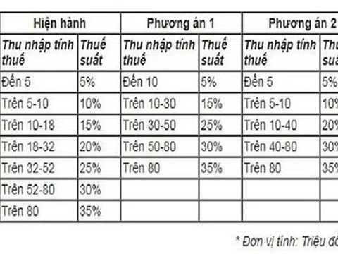 Tính thuế thu nhập cá nhân: Không hợp lý, dân sẽ tìm cách lách luật