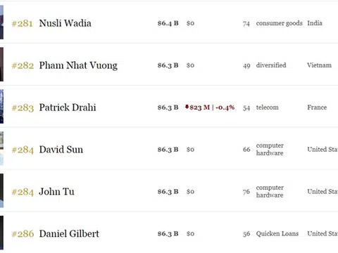 Vốn hóa Vingroup lớn nhất thị trường, ông chủ kiếm thêm 200 triệu USD