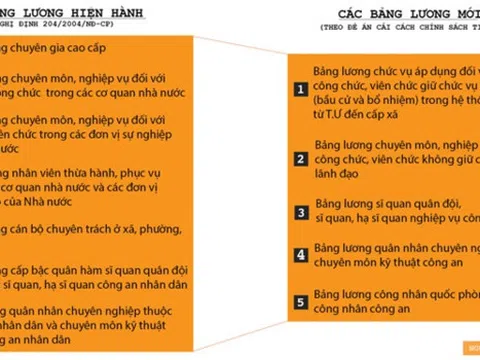 Cải cách chính sách tiền lương: Lương công chức, viên chức sẽ ra sao?