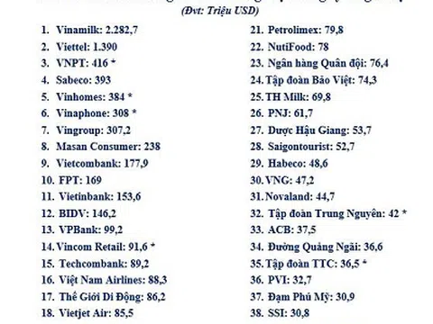 Vinamilk 3 năm liền đứng đầu danh sách 40 thương hiệu công ty giá trị nhất Việt Nam