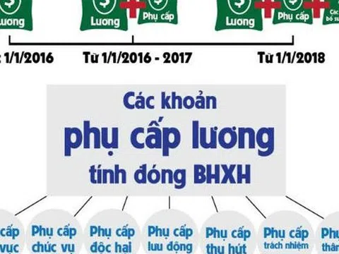 Những chính sách pháp luật về Bảo hiểm xã hội có hiệu lực từ 01/01/2018