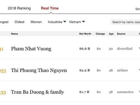 Tài sản của chủ tịch Thaco Trần Bá Dương có thể tăng đột biến lên gần 7 tỷ USD, giàu ngang tỷ phú Phạm Nhật Vượng?