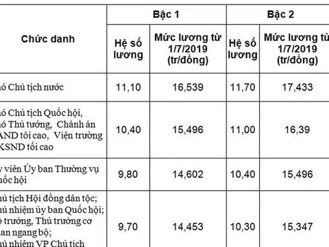 Mức lương Bộ trưởng ra sao từ 1/7?
