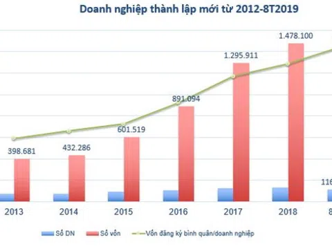Mỗi ngày 483 doanh nghiệp ra đời, vốn đăng ký bình quân cao kỷ lục
