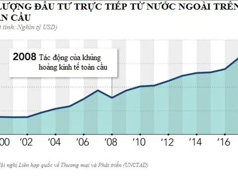 Chiến tranh thương mại làm "nghẽn" dòng đầu tư quốc tế