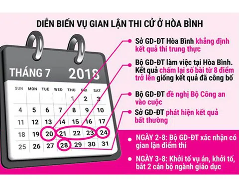 Nóng: Khởi tố nguyên Trưởng phòng An ninh chính trị nội bộ Công an tỉnh Hòa Bình liên quan vụ gian lận thi cử