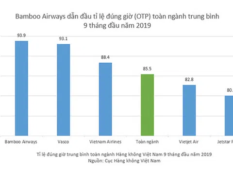 Hàng không Việt Nam 9 tháng đầu năm 2019: Bamboo Airways dẫn đầu tỉ lệ bay đúng giờ