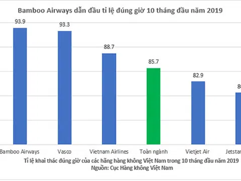 Bamboo Airways bay đúng giờ nhất toàn ngành hàng không Việt Nam 10 tháng đầu năm 2019
