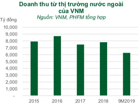 Vinamilk muốn tăng cơ cấu xuất khẩu sữa lên 25% giai đoạn 2021-2022