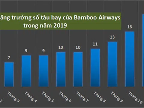 Giữa biến động mùa dịch, Bamboo Airways gấp rút tăng cường đội tàu bay và chất lượng dịch vụ