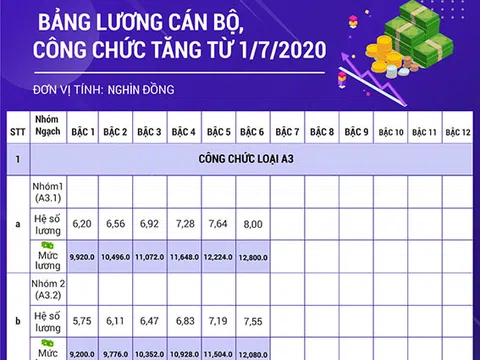 7 đối tượng sẽ được tăng lương cơ sở lên 1,6 triệu đồng từ 1/7