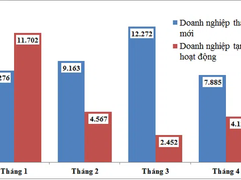 Số doanh nghiệp tạm ngừng kinh doanh trong tháng 4 tăng 68,1%