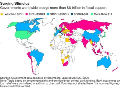 8.000 tỷ USD không đủ để kích thích kinh tế sau cuộc khủng hoảng Covid-19, thậm chí còn thúc đẩy phân hóa giàu nghèo