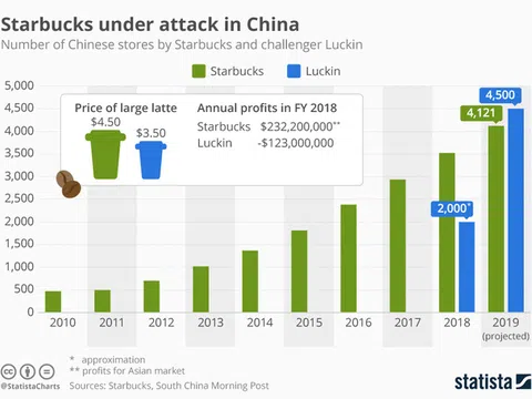 Rót cả tỷ USD cho startup Trung Quốc, giới đầu tư bị sốc với bê bối khai khống doanh thu