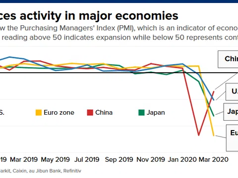 Đại dịch Covid-19 đang tàn phá kinh tế thế giới như thế nào?