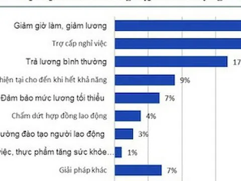 Kiến nghị mở rộng chính sách an sinh để hỗ trợ doanh nghiệp