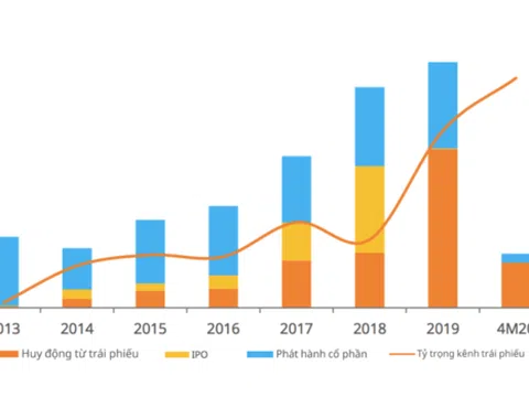 Có thể siết quy định phát hành trái phiếu ngay năm nay