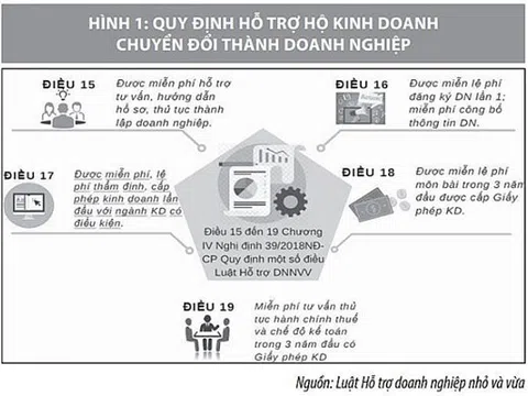 Chuyển đổi hộ kinh doanh thành doanh nghiệp: Còn nhiều trở ngại