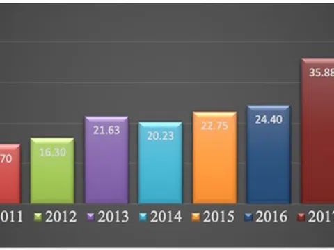 Vấn đề thu hút vốn đầu tư nước ngoài hiện nay tại Việt Nam